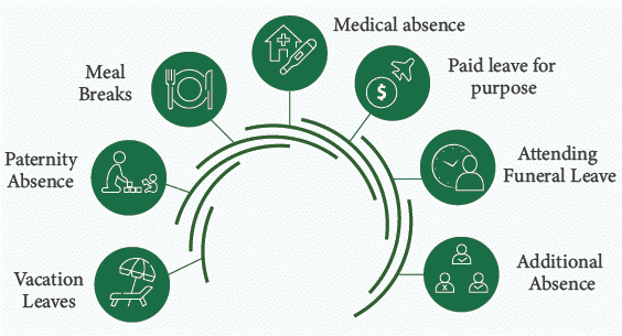 Here You Find & Know About 9 Types of Absence Management