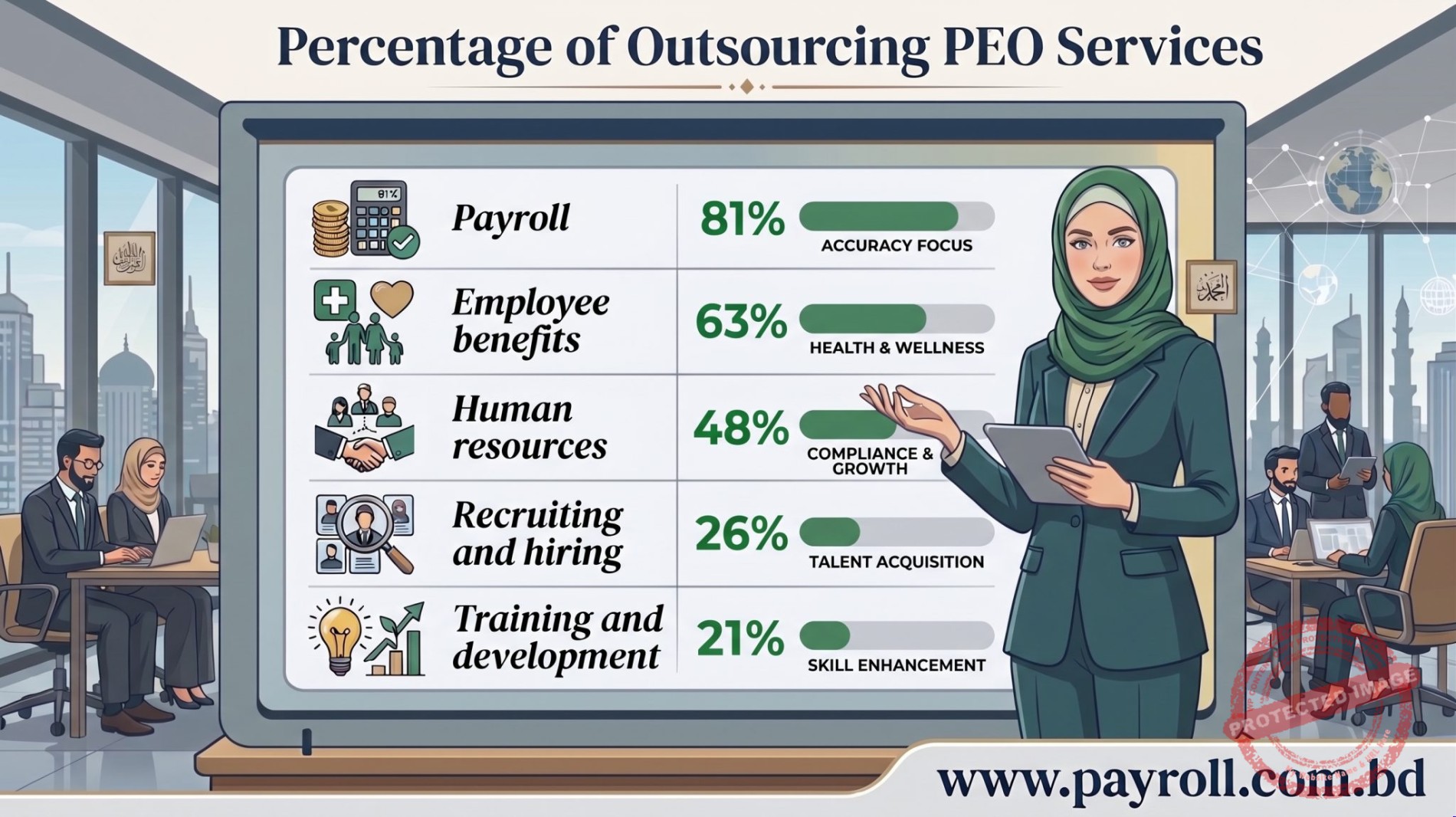 Percentages Of Outsourcing PEO Services