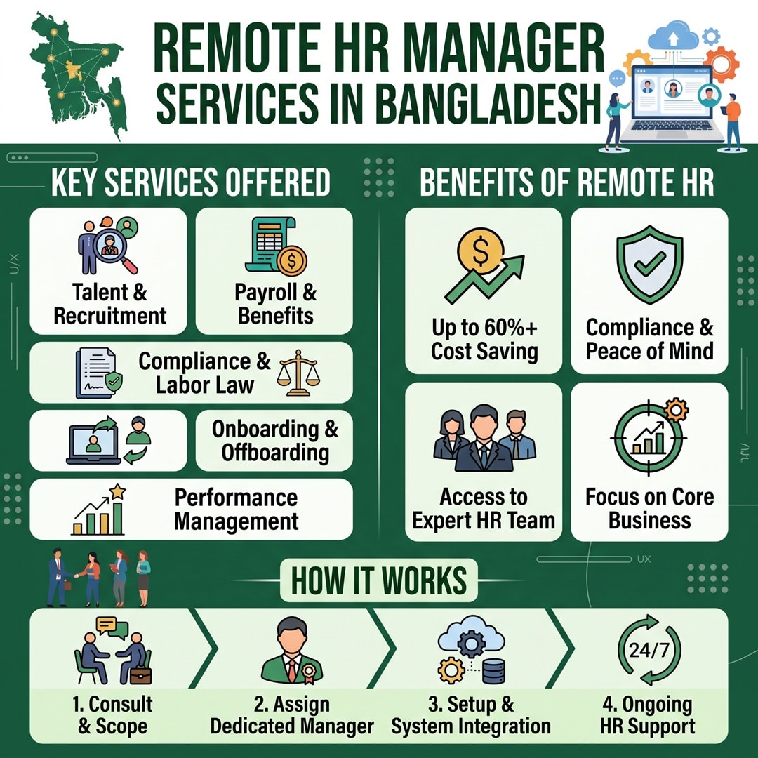 Remote HR Manager Services in Bangladesh Remote HR Manager Services in Bangladesh